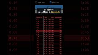 Free regularity speed table in 5 seconds (every 100 m)
