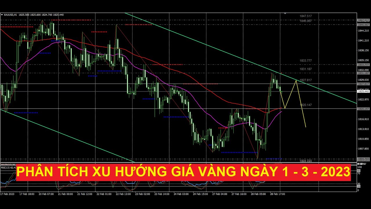 Video phân tích xu hướng giá vàng ngày đầu tháng 1/3/2023