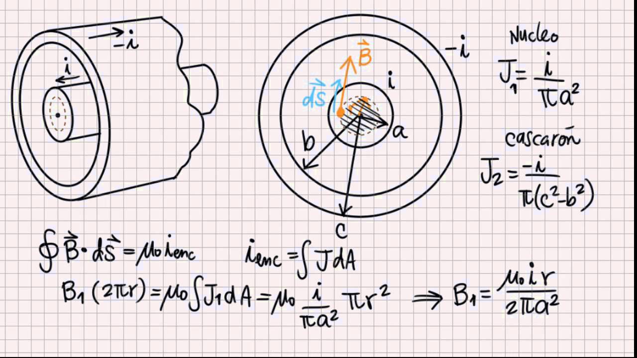 Electricidad y Magnetismo - Unidad9 - LeyAmpere