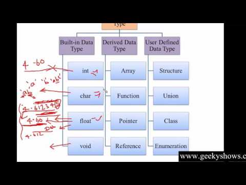 4 Built in Data Type Int Float Char Double in C Hindi