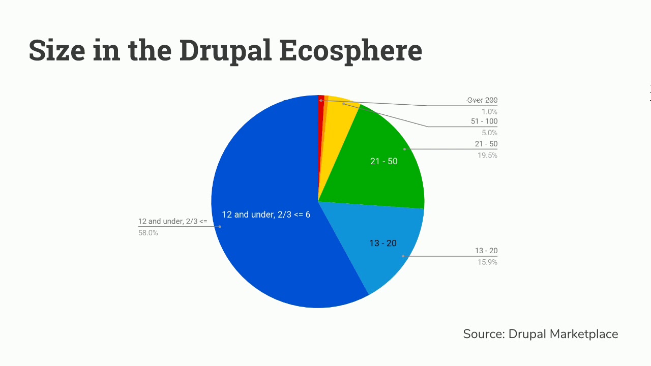 DrupalCon Nashville 2018: Big Changes for Small Agencies