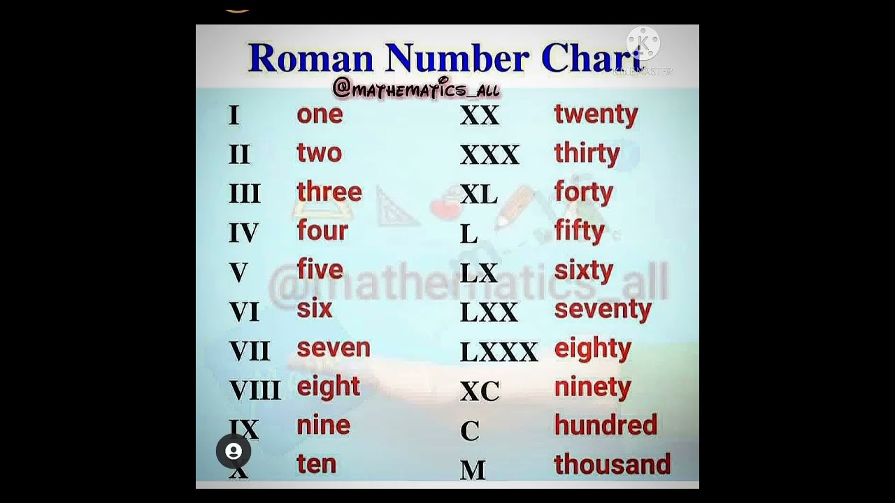 ROMAN NUMBER CHART #shorts ....