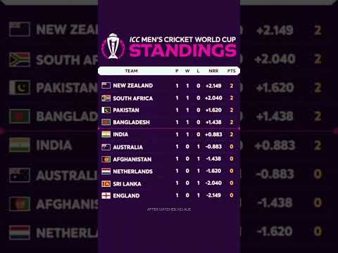 ICC MEN'S CRICKET WORLD CUP STANDINGS | World Cup Points Table #cricket #worldcup #cwc2023