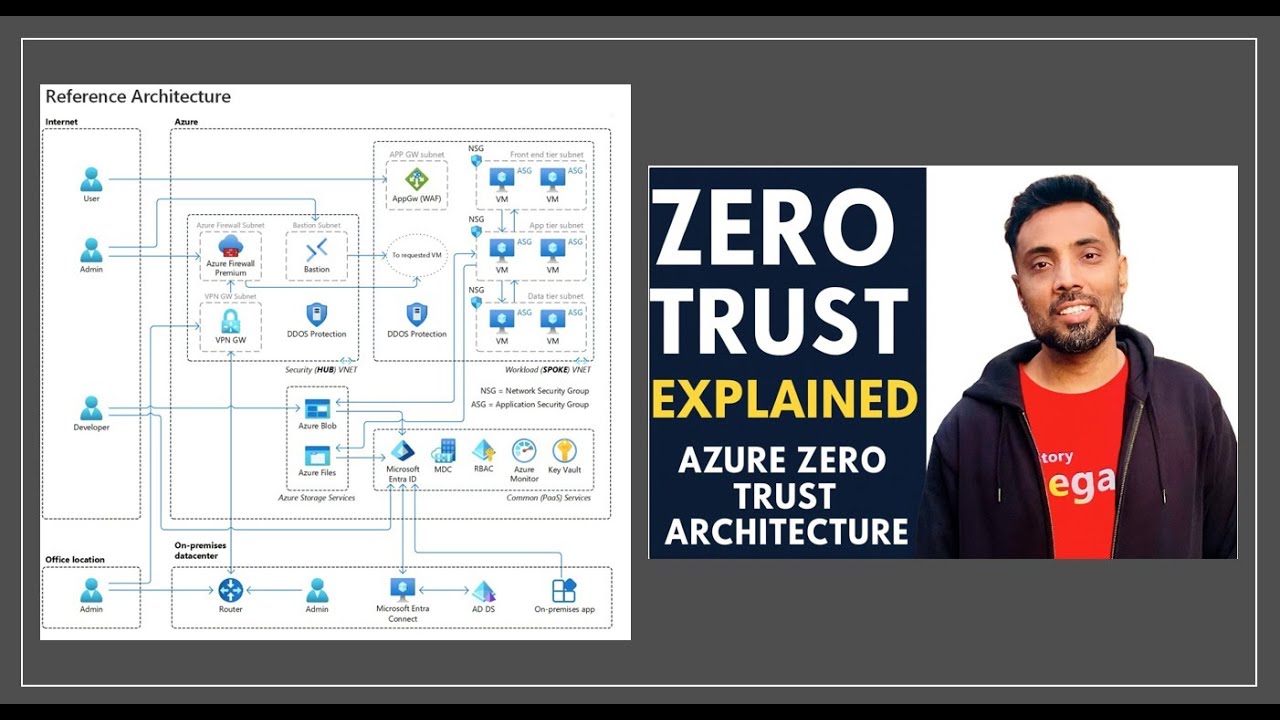 Zero Trust Security Explained in Depth — Azure Zero Trust Architecture