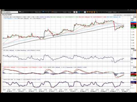 EUR/USD Technical Analysis - Hantec Markets   07/08/2017
