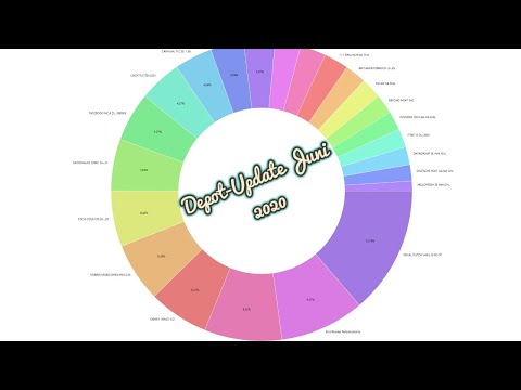 Depot-Update Juni 2020 - 7 Verkäufe und neue Depot Strategie