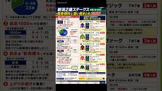 新潟2歳ステークス　データ分析　馬券傾向 #競馬予想 #中央競馬予想 #競馬 #horse #馬券