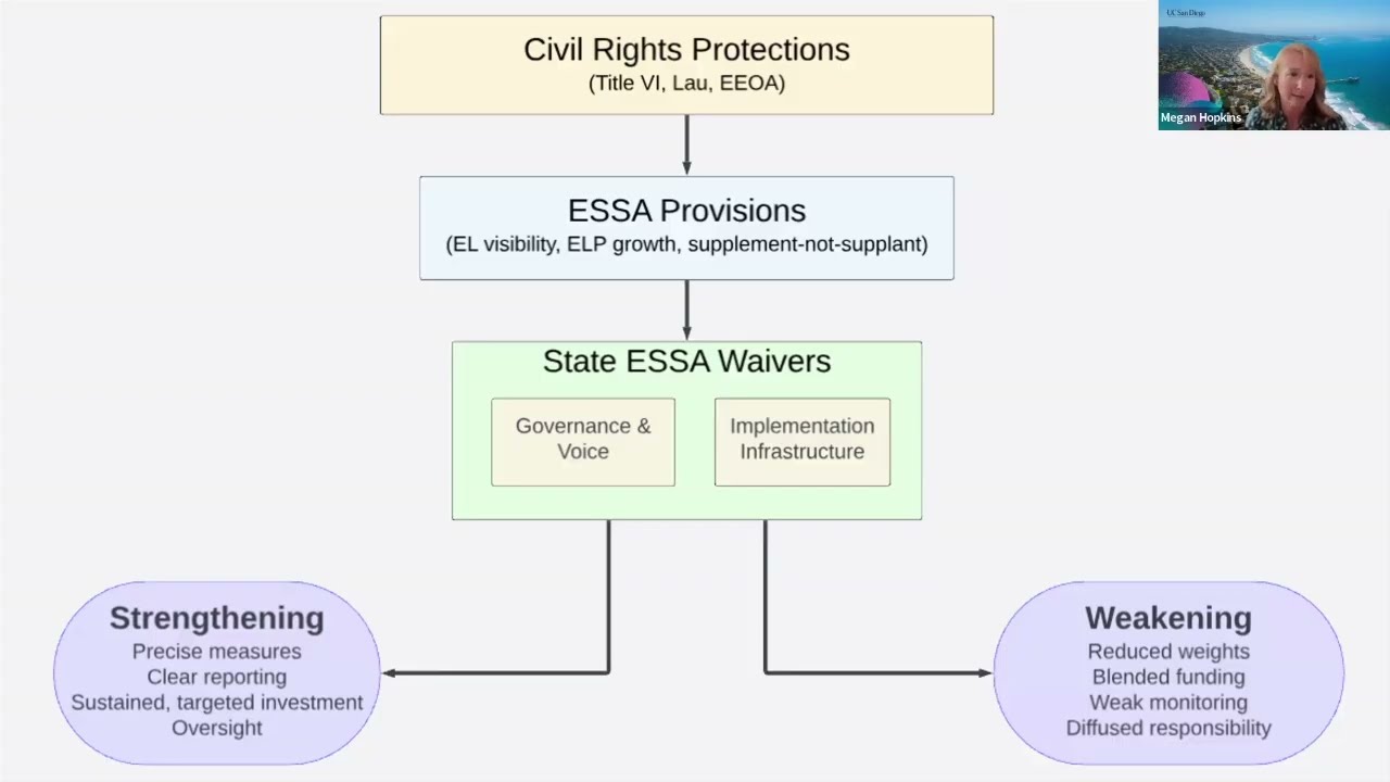 The ESSA Waiver Landscape and Implications for K-12 English Learners