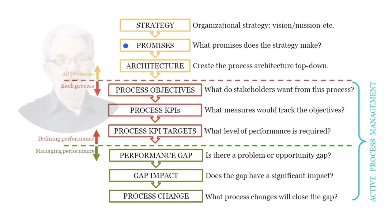 Process Insights: Process Performance Framework