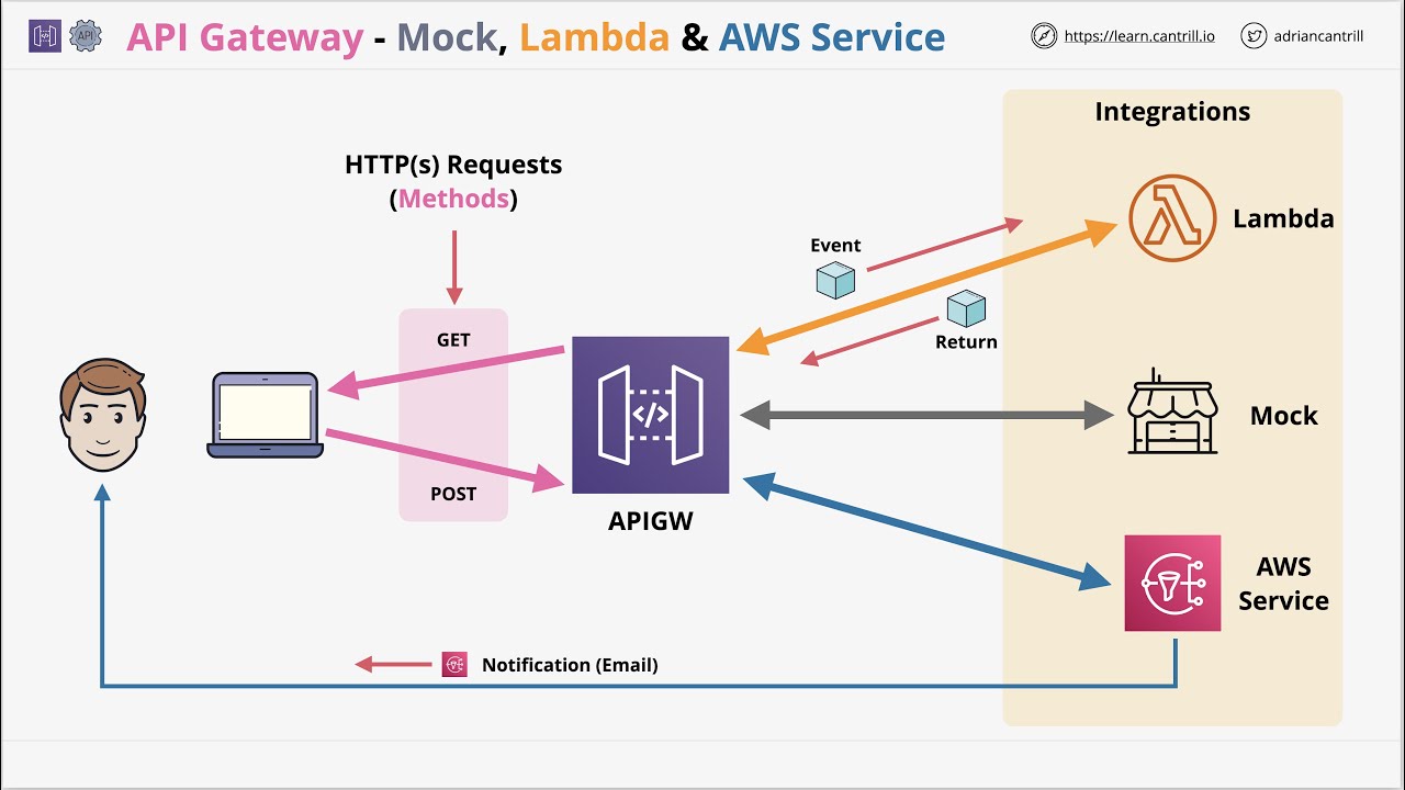 Mini Project - Learn to use API Gateway with Lambda, AWS Service and Mock Integrations