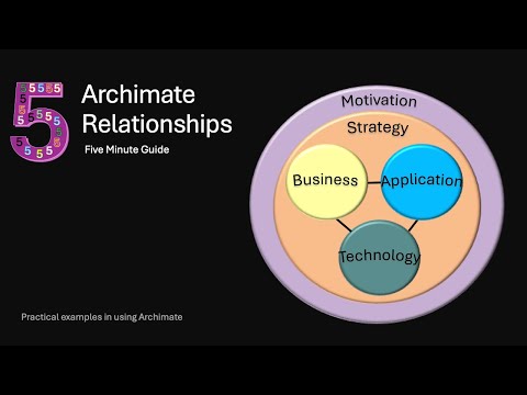 1.3  Archi Relationships | Archi - Archimate Toolkit 5 minute guide