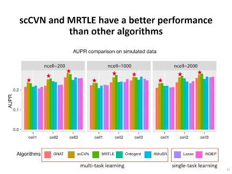 Inference of cell type-specific gene regulatory... - Shilu Zhang - NetBio - Talk - ISMB/ECCB 2021