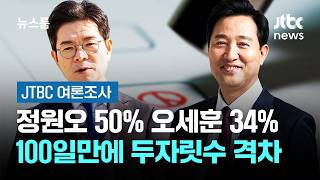 [JTBC 여론조사] 정원오 50% 오세훈 34%…100일만에 격차 더 벌어졌다 / JTBC 뉴스룸