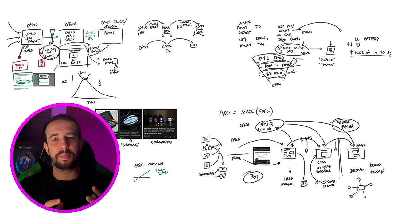 10.000 Horas Resumidas em Um Funil -  One Person Business