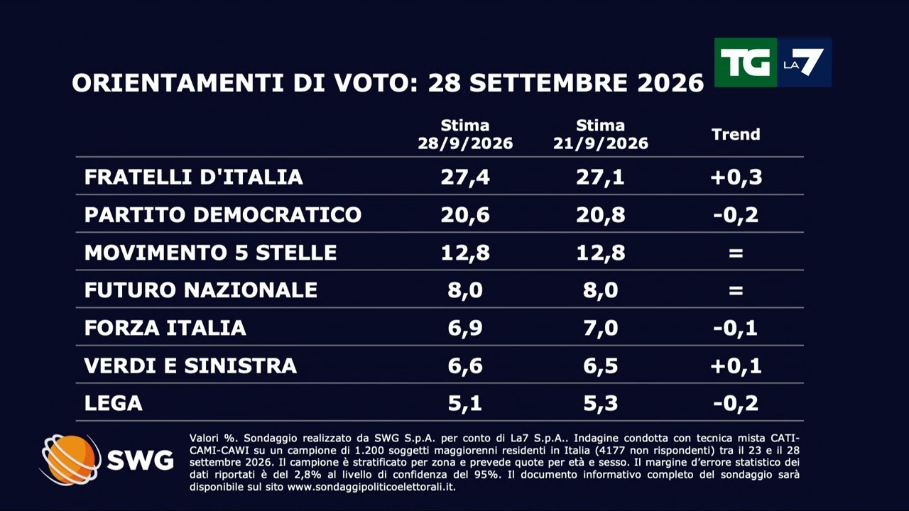 Sondaggi politici SWG: Vannacci arresta la crescita all'8%, cresce Meloni
