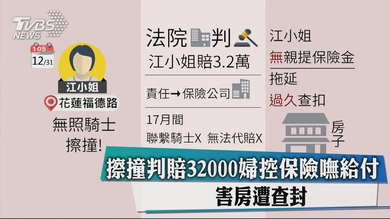 擦撞判賠32000婦控保險無給付 害房遭查封