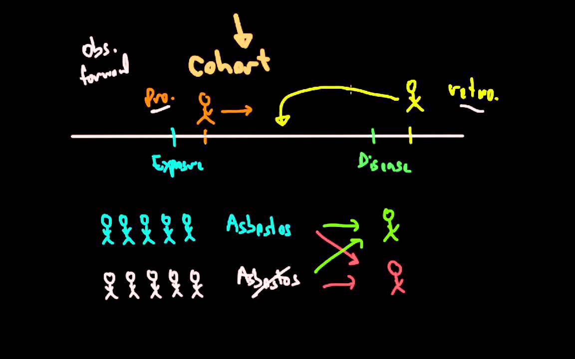 Epidemiology Study Types: Cohort and Case-Control - YouTube