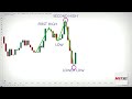 W M Pattern Trading Strategy Forex Education MTFXG Learn Forex