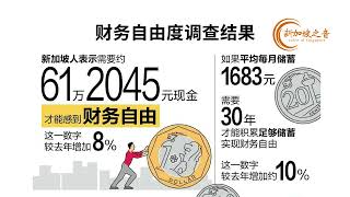 新加坡消费者认为实现财务自由的难度加大，达到财务自由需约61万元，较去年增8%。超过四成人认为生小孩会对他们实现财务自由的能力产生负面影响。#调查 #消费者 #财务自由 #生育 #新加坡 #新加坡之音