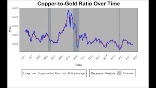 Copper-to-Gold Ratio & Treasury Yields: Full Breakdown & Transcript