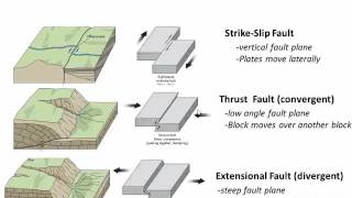 Faults and the Earthquake Cycle (C1 -V3)