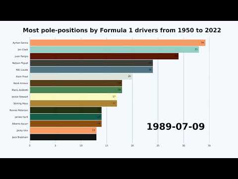 Most pole-positions by Formula 1 drivers from 1950 to 2022