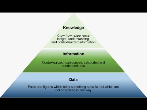 Data-Information-Knowledge in 3 minutes or less