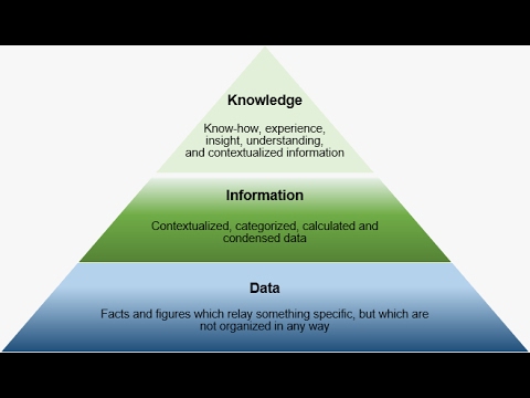 Data-Information-Knowledge in 3 minutes or less