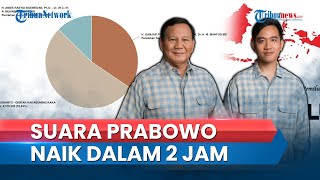 UPDATE Real Count KPU Pukul 12.00 WIB: Suara Prabowo-Gibran Bertambah dalam 2 Jam, Unggul Nyaris 60%