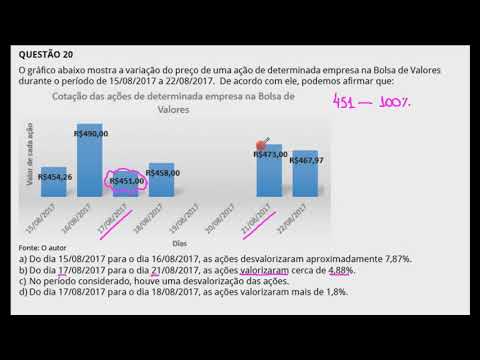 IFSULDEMINAS 2018 - Técnico Integrado - Porcentagem - O gráfico abaixo mostra a variação do preço