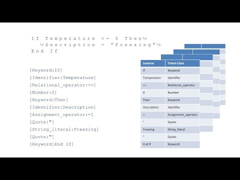 Compilation – Why learn about compilers