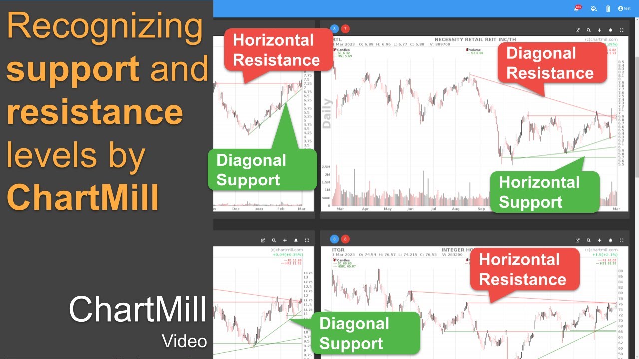 Support and Resistance Screening Filters in ChartMill