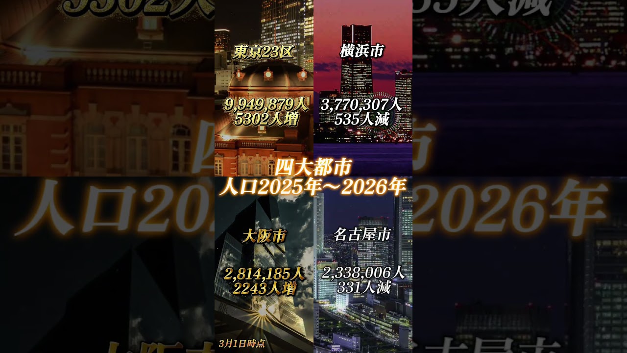 多少のズレがあると思います。そこの所ご了承ください🙇 #地理系を救おう #地理系みんなで団結しよう #人口