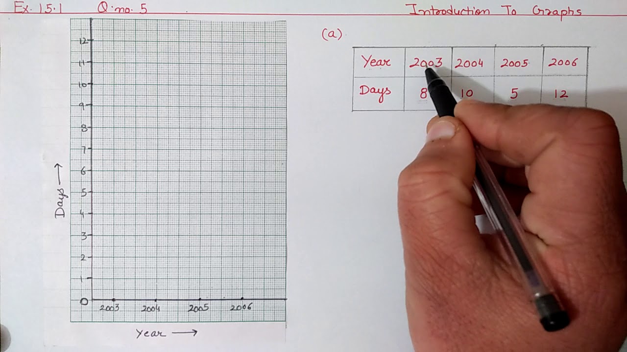 Ex:13.1 Q.5 (a) Chapter:13 Introduction To Graphs | Ncert Maths Class 8 | Cbse