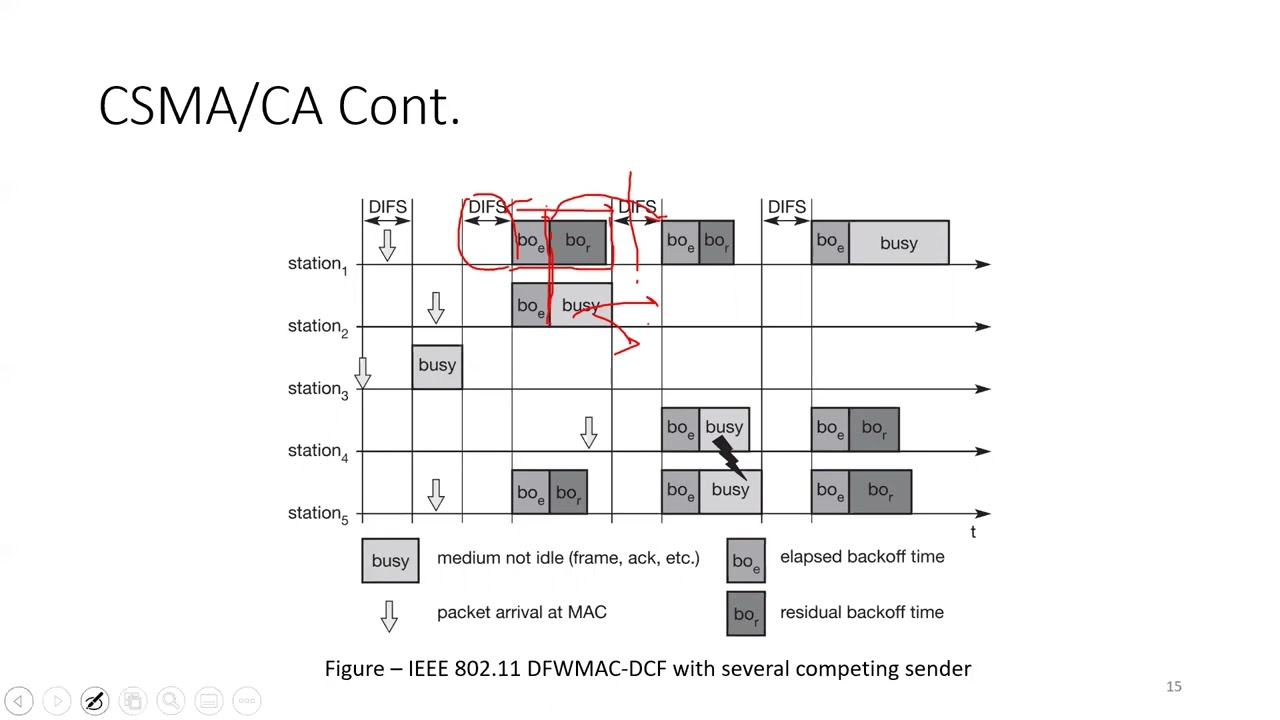 WiFi | CSMA/CA with Backoff Timer | Example
