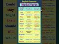 Modal Verbs Modal Verbs In English Grammar Modal Verbs Ka Use Modals