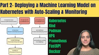Part 2 | Hands-On End-to-End ML Model Deployment on Kubernetes | Setup Podman and install Kind