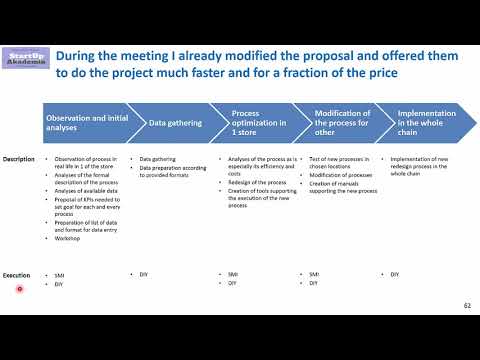 Management Consulting Presentation – Process Slides