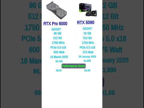 RTX Pro 6000 vs RTX 5090 #shorts #rtx5090 #gaming #gpu #pcgaming