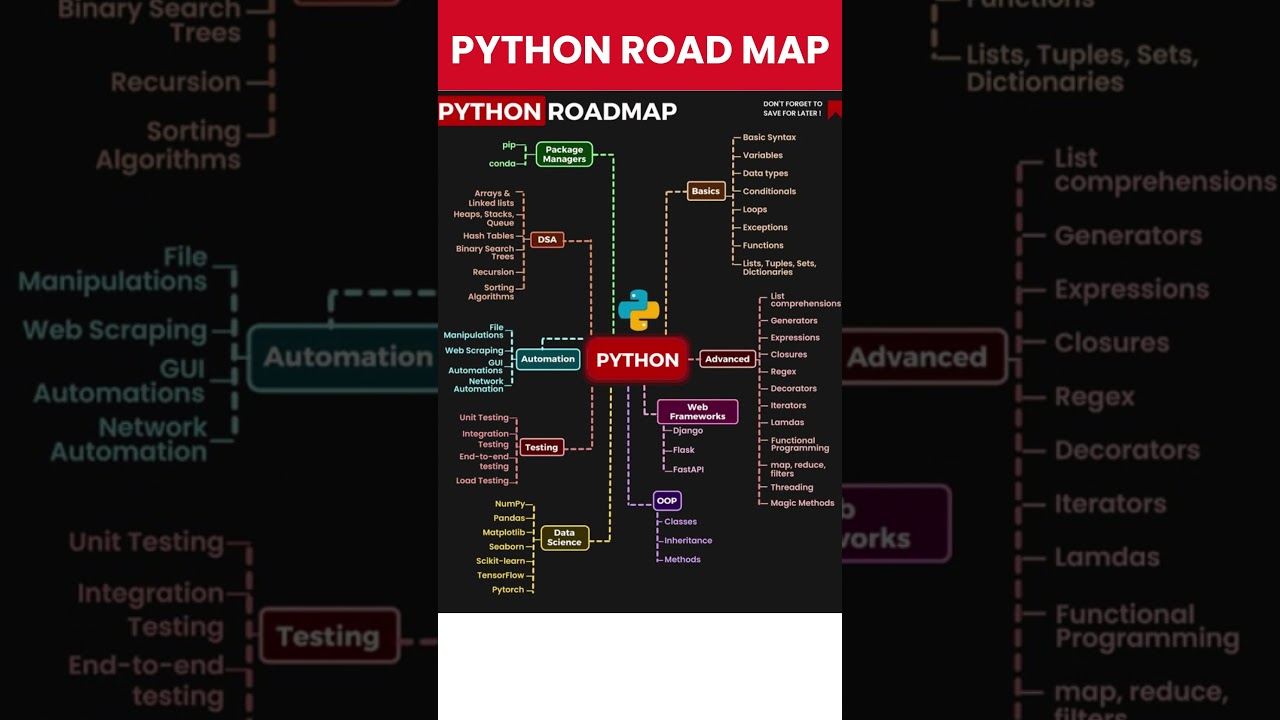 🐍 Complete Python Learning Roadmap for Beginners | 2025 Edition