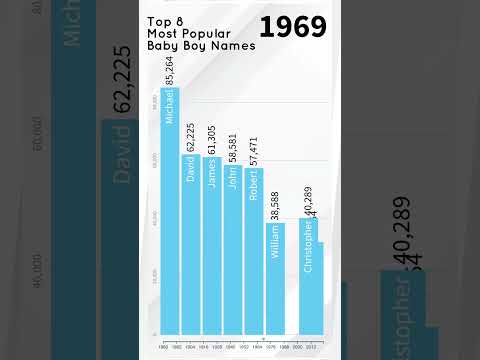 Top 8 Most Popular Baby Boy Names #babynames #babynames2023