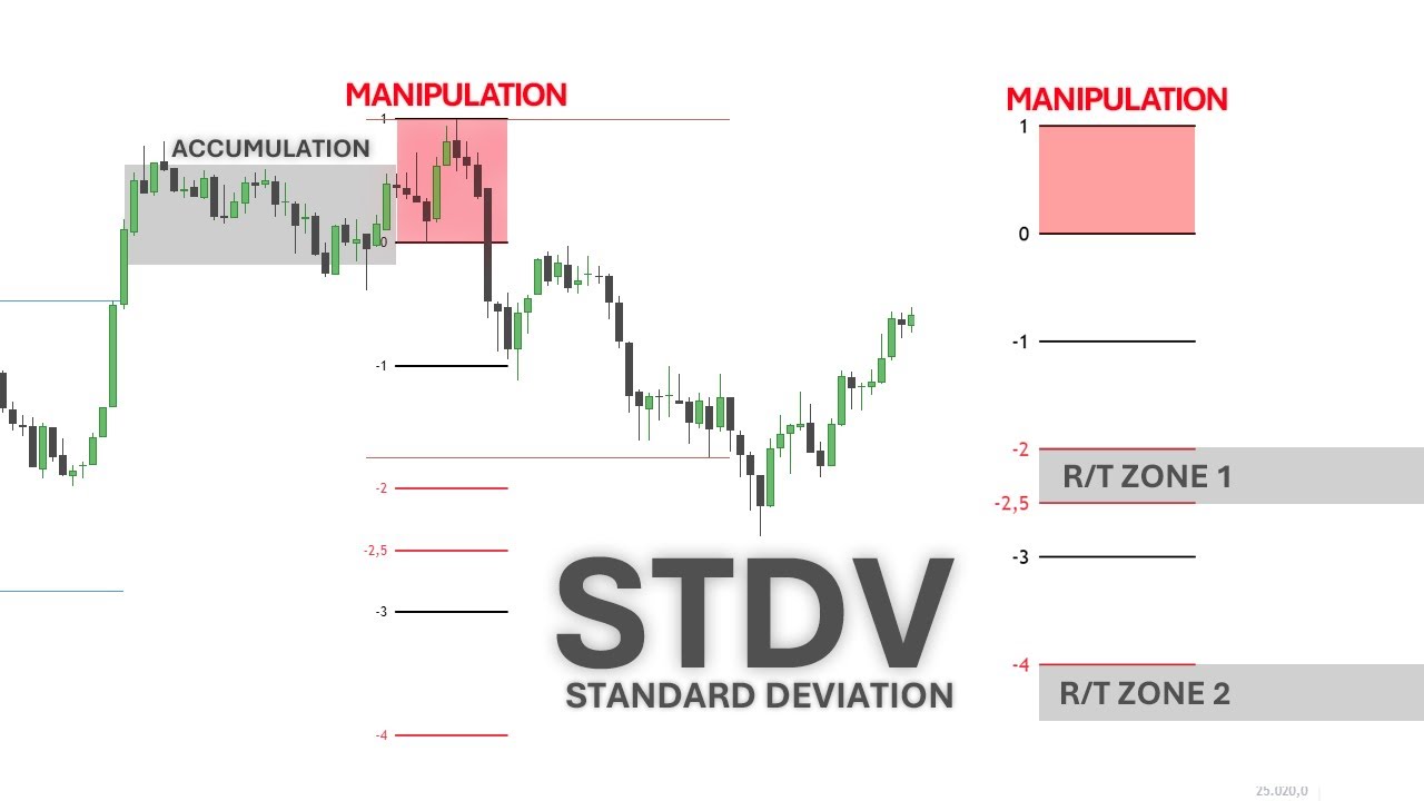 How to project Standard Deviation (STDV) Advanced