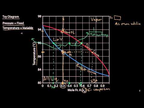 Txy and Pxy Diagrams