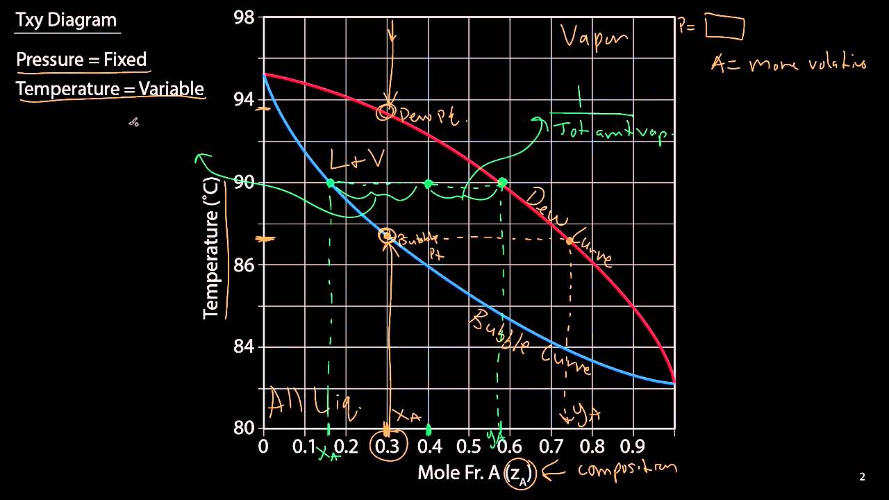 Txy and Pxy Diagrams