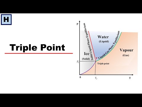 Triple Point | Phase Diagram of water