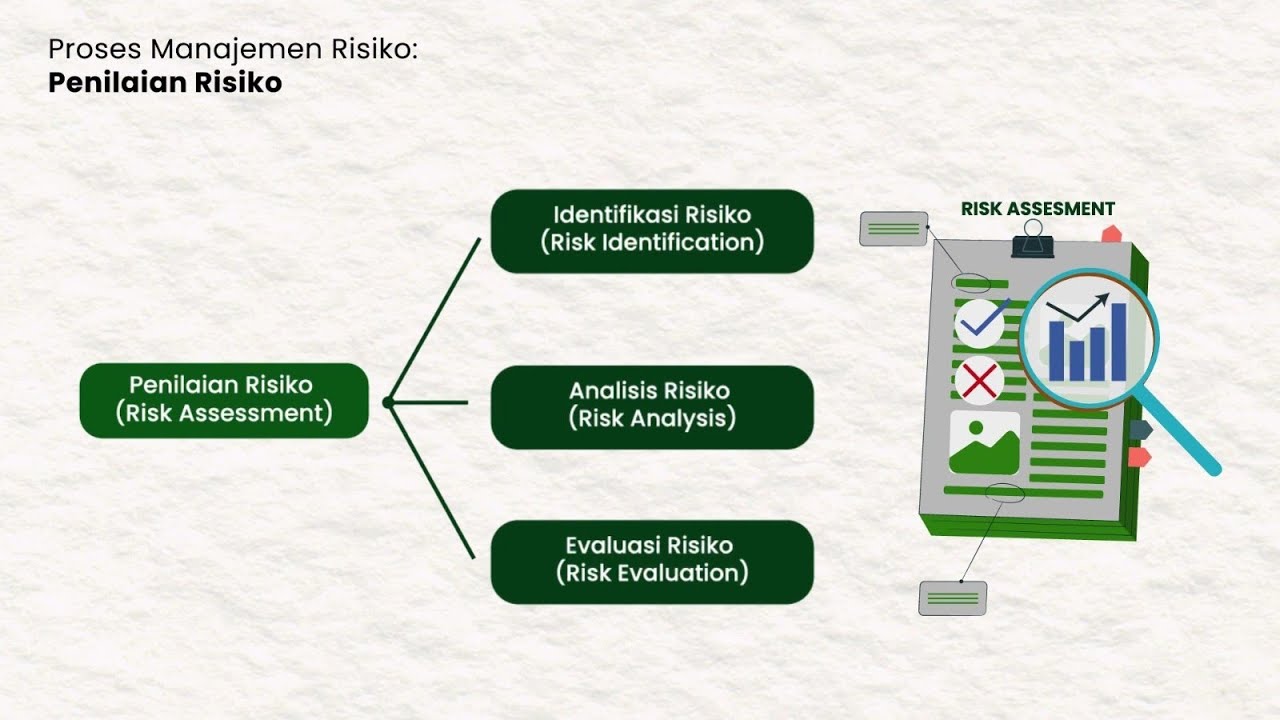Proses Manajemen Risiko ISO 31000: Penilaian Risiko