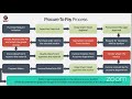 Reinventing Procure-To-Pay Webinar - WeP DMS Demo