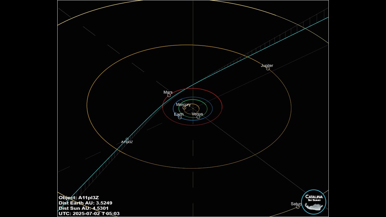 The new interstellar object A11pl3Z, now 3I/ATLAS = C/2025 N1: online observation – 3 July 2025 - YouTube