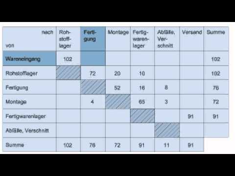 , title : 'Produktionsorganisation - Schema einer Von-Nach-Matrix (Transport-Tabelle)'