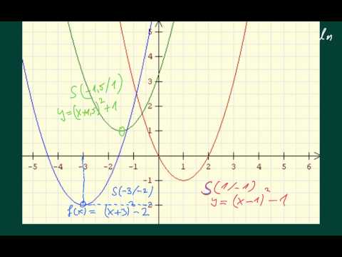 Fundamentals of Quadratic Functions
